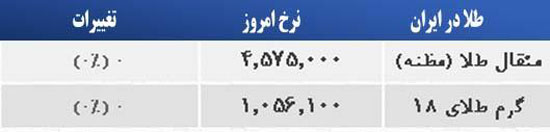 قیمت صبح امروز سکه و طلا در بازار