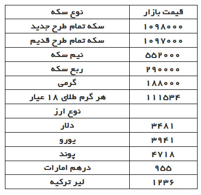 قیمت دلار، سکه و طلا در بازار امروز