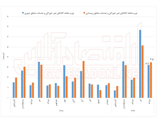 زندگی بر خانوار شهری در مرداد دشوارتر گذشت