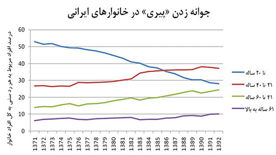 افزايش خانوارهاى بدون نان آور ایرانی