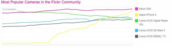 آیفون ۴، در میان محبوبترین دوربین‌های عکاسی در فلیکر
