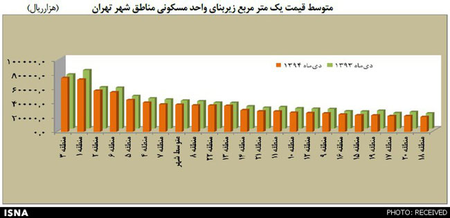 گران‌ترین و ارزان‌ترین مناطق تهران