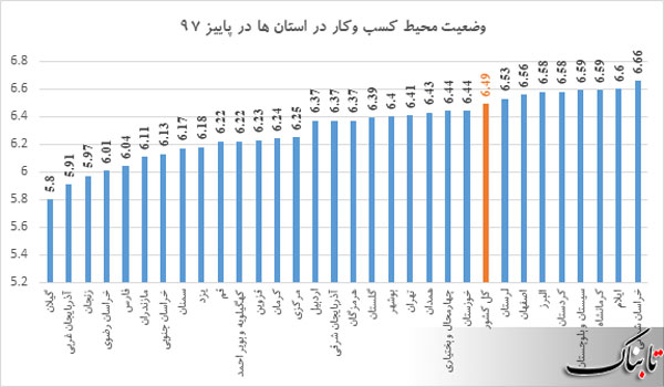 استان‌های دارای بدترین وضعیت کسب و کار