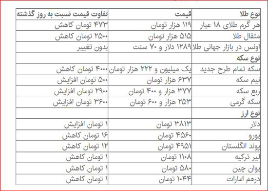 قیمت دلار، سکه و طلا در بازار امروز