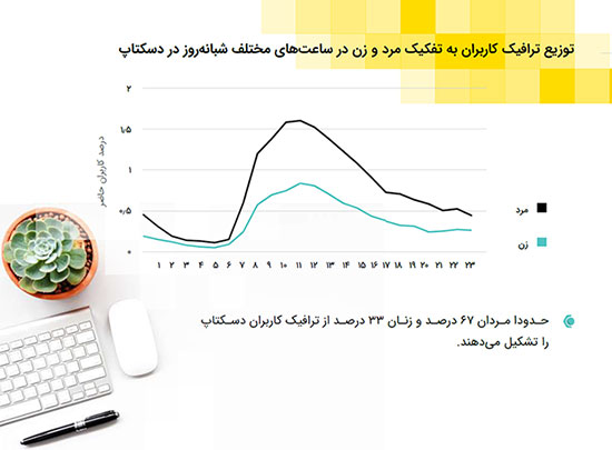 آمار‌های جالبی از وب‌گردی کاربران ایرانی