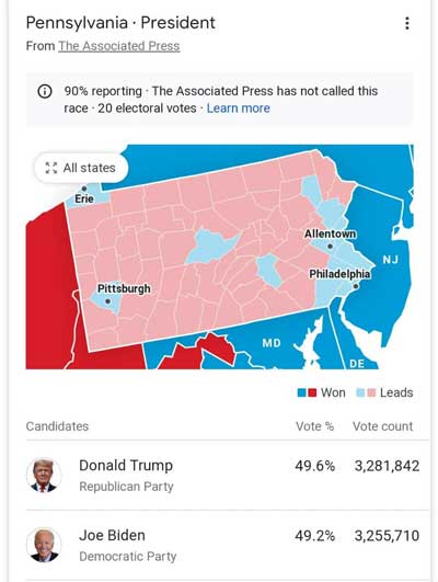 میزان فاصله ترامپ و بایدن در ایالت پنسیلوانیا